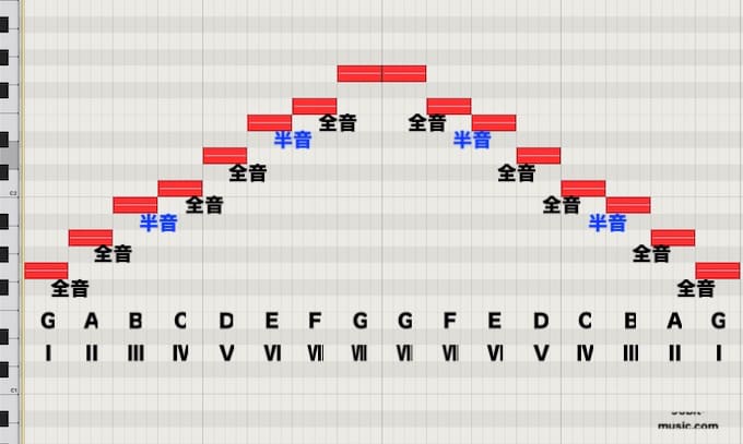 7日で覚えられるdtmピアノスケール コード習得講座 96bit Music