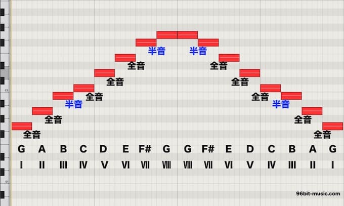 7日で覚えられるdtmピアノスケール コード習得講座 96bit Music