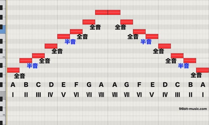 ピアノスケールとコードをたった7日で覚えられる方法 96bit Music