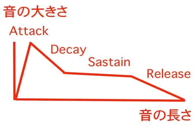 Pluck音ってどんな音 作り方や音の特徴について紹介 96bit Music