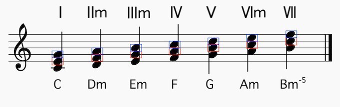 理論不要 スイスイ作曲ができるコード進行の作り方と覚え方 96bit Music